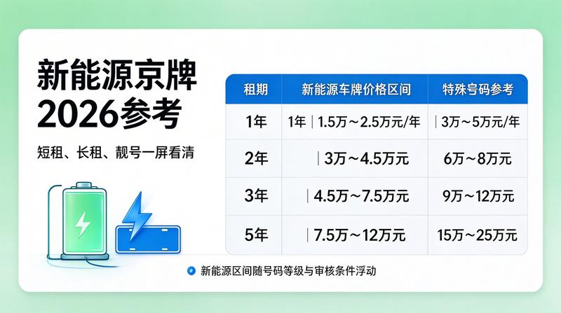 京牌租赁服务流程升级